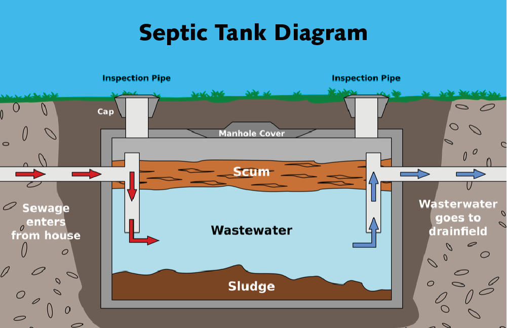 Septic Tank Service Portland