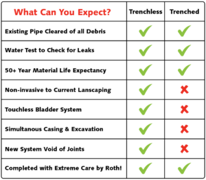 Checklist of Comparisons Between Trenchless and Trenched Sewer Replacement